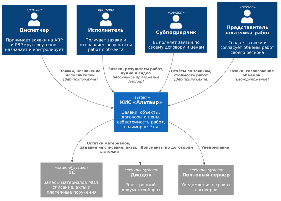 Архитектура КИС «Альтаир»